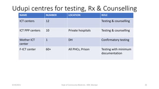 Udupi centres for testing, Rx & Counselling
9/19/2021 Dept of Community Medicine , KMC Manipal 26
NAME NUMBER LOCATION ROLE
ICT centers 12 Testing & counselling
ICT PPP centers 10 Private hospitals Testing & counselling
Mother ICT
center
1 DH Confirmatory testing
F-ICT center 60+ All PHCs, Prison Testing with minimum
documentation
 