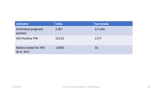 9/19/2021 Dept of Community Medicine , KMC Manipal 28
Indicator India Karnataka
Estimated pregnant
women
2.9Cr 12 Lakh
HIV Positive PW 15112 1177
Babies tested for HIV
(6 w- 6m)
11460 16
 