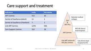 Care support and treatment
Indicators India Karnataka
ART Centres 553 65
Centre of Excellence (Adult) 11 1
Centre of Excellence (Paediatric 7 1
Link ART Centres 1270 305
Care Support Centres 310 36
9/19/2021 Dept of Community Medicine , KMC Manipal 32
Selected medical
colleges
MCH & district
level hospitals
Sub district level
hospital & CHC
CoE
&
ART Plus
ART Centres
Link ART centres &
LAC plus centres
 