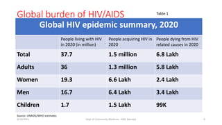 Global burden of HIV/AIDS
Source: UNAIDS/WHO estimates
9/19/2021 Dept of Community Medicine , KMC Manipal 4
Global HIV epidemic summary, 2020
People living with HIV
in 2020 (in million)
People acquiring HIV in
2020
People dying from HIV
related causes in 2020
Total 37.7 1.5 million 6.8 Lakh
Adults 36 1.3 million 5.8 Lakh
Women 19.3 6.6 Lakh 2.4 Lakh
Men 16.7 6.4 Lakh 3.4 Lakh
Children 1.7 1.5 Lakh 99K
Table 1
 