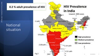 National
situation
Dept
of
Community
Medicine
,
KMC
Manipal
9/19/2021 7
High prevalence
Medium prevalence
Low prevalence
0.2 % adult prevalence of HIV
Lowest :300 cases
3.9Lakh
3.14 Lakh
2.69Lakh
24K
1 Lakh
1.55 Lakh
Fig.2
 