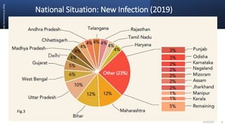 National Situation: New Infection (2019)
Dept
of
Community
Medicine
,
KMC
Manipal
9/19/2021 8
Fig.3
 