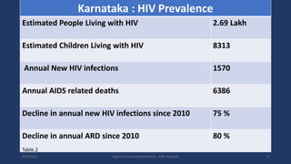 9/19/2021 Dept of Community Medicine , KMC Manipal 9
Karnataka : HIV Prevalence
Estimated People Living with HIV 2.69 Lakh
Estimated Children Living with HIV 8313
Annual New HIV infections 1570
Annual AIDS related deaths 6386
Decline in annual new HIV infections since 2010 75 %
Decline in annual ARD since 2010 80 %
Table.2
 