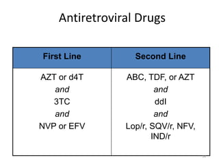 Antiretroviral Drugs 
First Line Second Line 
AZT or d4T 
and 
3TC 
and 
NVP or EFV 
ABC, TDF, or AZT 
and 
ddI 
and 
Lop/r, SQV/r, NFV, 
IND/r 
54 
 