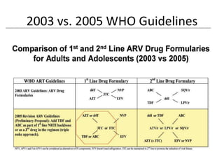 2003 vs. 2005 WHO Guidelines 
55 
 