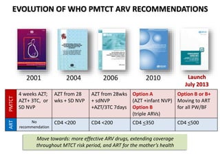 EVOLUTION OF WHO PMTCT ARV RECOMMENDATIONS 
2001 2004 2006 2010 Launch 
July 2013 
PMTCT 
4 weeks AZT; 
AZT+ 3TC, or 
SD NVP 
AZT from 28 
wks + SD NVP 
AZT from 28wks 
+ sdNVP 
+AZT/3TC 7days 
Option A 
(AZT +infant NVP) 
Option B 
(triple ARVs) 
Option B or B+ 
Moving to ART 
for all PW/BF 
ART 
No 
recommendation 
CD4 <200 CD4 <200 CD4 <350 CD4 <500 
Move towards: more effective ARV drugs, extending coverage 
throughout MTCT risk period, and ART for the mother’s health 
 