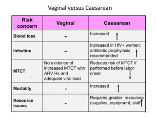 Vaginal versus Caesarean 
Risk 
concern 
Vaginal Caesarean 
Blood loss - Increased 
Infection - 
Increased in HIV+ women; 
antibiotic prophylaxis 
recommended 
MTCT 
No evidence of 
increased MTCT with 
ARV Rx and 
adequate viral load 
Reduces risk of MTCT if 
performed before labor 
onset 
Mortality - Increased 
Resource 
issues - 
Requires greater resources 
(supplies, equipment, staff) 
83 
 