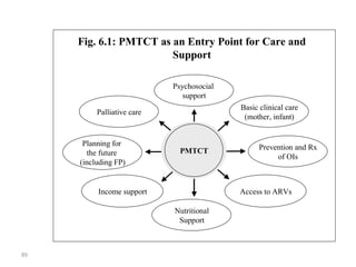 Fig. 6.1: PMTCT as an Entry Point for Care and 
Support 
Palliative care 
Income support 
PMTCT 
Planning for 
the future 
(including FP) 
Psychosocial 
support 
Basic clinical care 
(mother, infant) 
Prevention and Rx 
of OIs 
Access to ARVs 
Nutritional 
Support 
89 
 