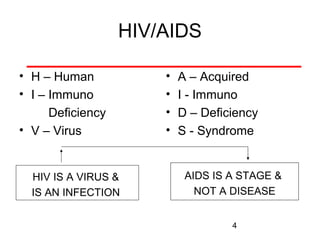 HIV/AIDS
• H – Human
• I – Immuno
Deficiency
• V – Virus

HIV IS A VIRUS &
IS AN INFECTION

•
•
•
•

A – Acquired
I - Immuno
D – Deficiency
S - Syndrome

AIDS IS A STAGE &
NOT A DISEASE
4

 