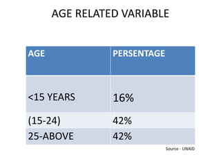 AGE RELATED VARIABLE
Source - UNAID
AGE PERSENTAGE
<15 YEARS 16%
(15-24) 42%
25-ABOVE 42%
 