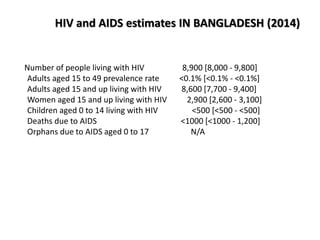 HIV and AIDS estimates IN BANGLADESH (2014)
Number of people living with HIV 8,900 [8,000 - 9,800]
Adults aged 15 to 49 prevalence rate <0.1% [<0.1% - <0.1%]
Adults aged 15 and up living with HIV 8,600 [7,700 - 9,400]
Women aged 15 and up living with HIV 2,900 [2,600 - 3,100]
Children aged 0 to 14 living with HIV <500 [<500 - <500]
Deaths due to AIDS <1000 [<1000 - 1,200]
Orphans due to AIDS aged 0 to 17 N/A
 