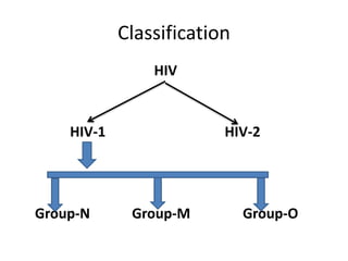 Classification
HIV
HIV-1 HIV-2
Group-N Group-M Group-O
 