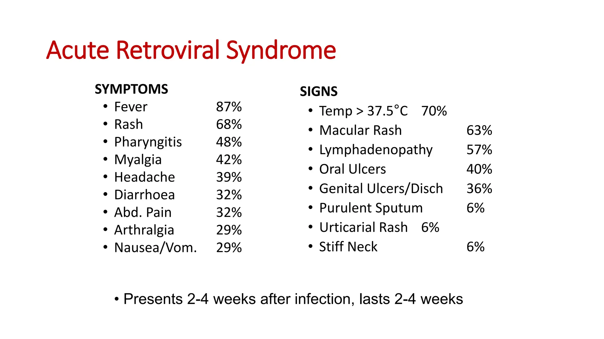 Acute Retroviral Syndrome
SYMPTOMS
• Fever 87%
• Rash 68%
• Pharyngitis 48%
• Myalgia 42%
• Headache 39%
• Diarrhoea 32%
• Abd. Pain 32%
• Arthralgia 29%
• Nausea/Vom. 29%
SIGNS
• Temp > 37.5°C 70%
• Macular Rash 63%
• Lymphadenopathy 57%
• Oral Ulcers 40%
• Genital Ulcers/Disch 36%
• Purulent Sputum 6%
• Urticarial Rash 6%
• Stiff Neck 6%
• Presents 2-4 weeks after infection, lasts 2-4 weeks
 