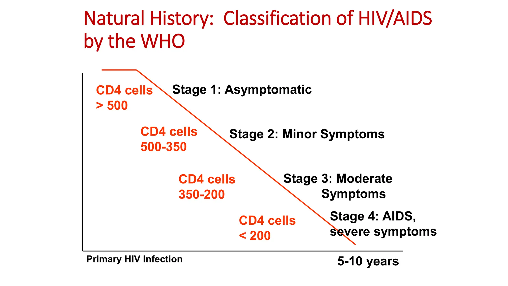 CD4 cells
> 500
CD4 cells
500-350
CD4 cells
350-200
CD4 cells
< 200
Stage 1: Asymptomatic
Stage 2: Minor Symptoms
Stage 3: Moderate
Symptoms
Stage 4: AIDS,
severe symptoms
Primary HIV Infection 5-10 years
Natural History: Classification of HIV/AIDS
by the WHO
 