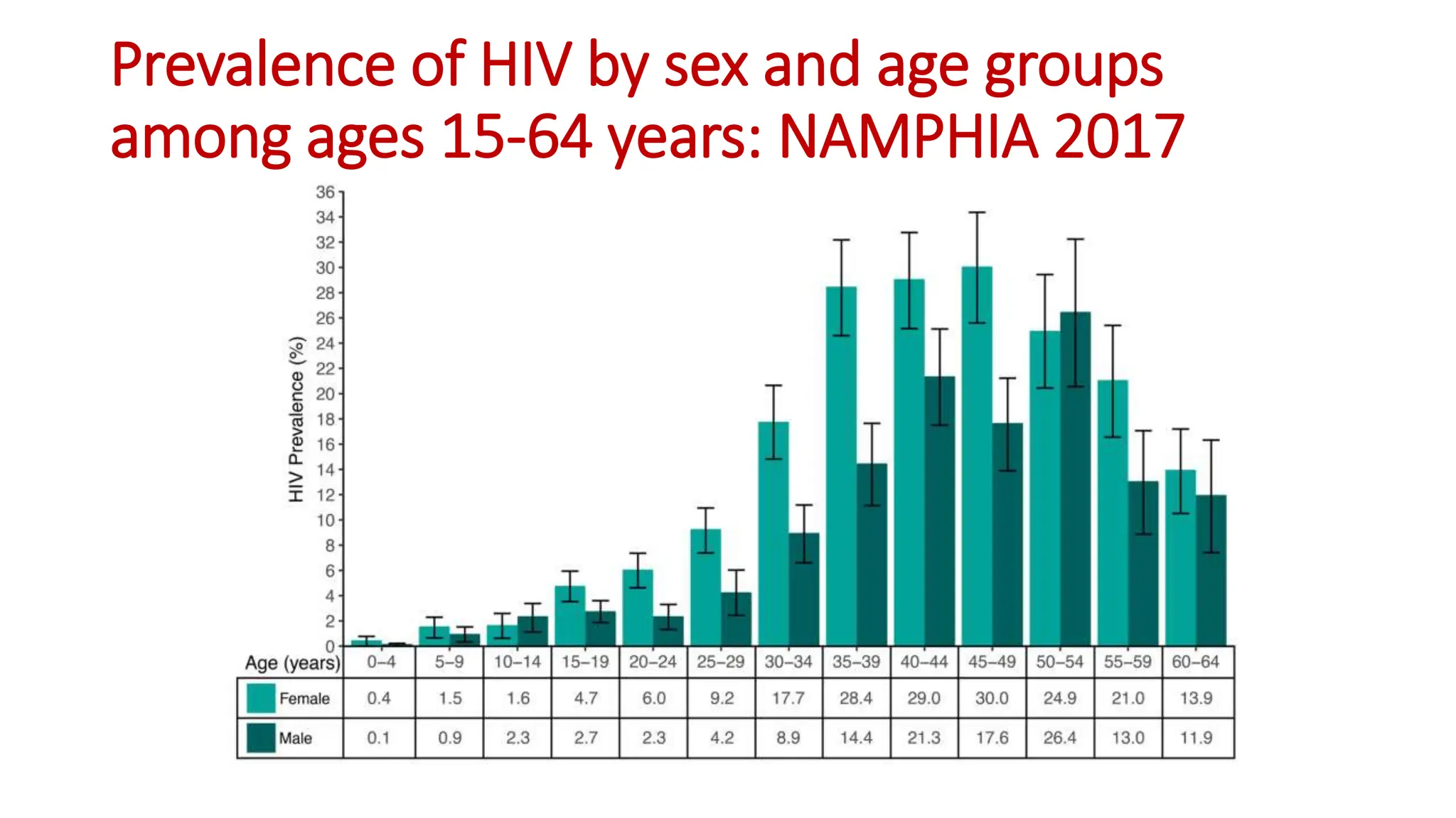 Prevalence of HIV by sex and age groups
among ages 15-64 years: NAMPHIA 2017
 
