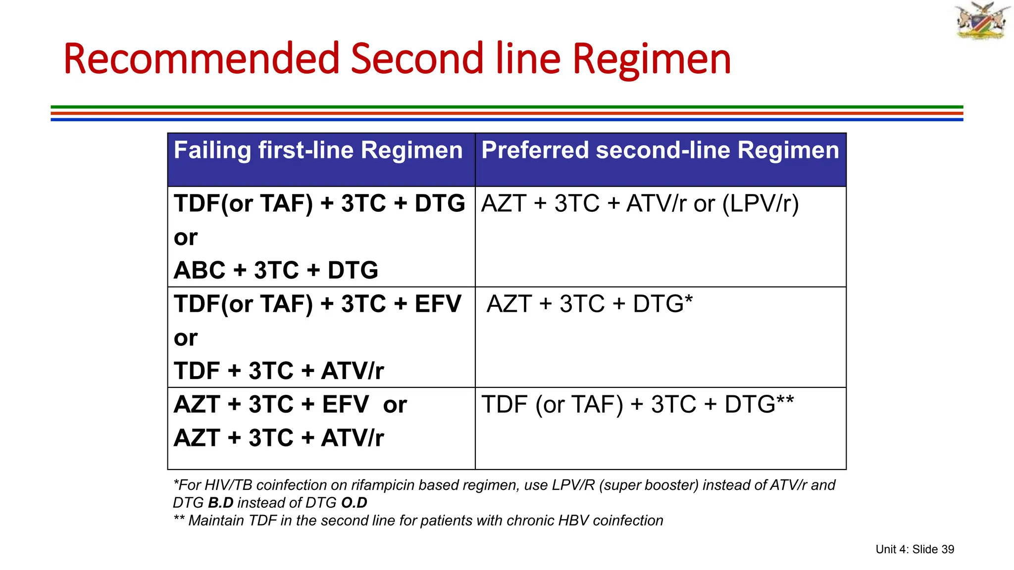 Unit 4: Slide 39
Recommended Second line Regimen
Failing first-line Regimen Preferred second-line Regimen
TDF(or TAF) + 3TC + DTG
or
ABC + 3TC + DTG
AZT + 3TC + ATV/r or (LPV/r)
TDF(or TAF) + 3TC + EFV
or
TDF + 3TC + ATV/r
AZT + 3TC + DTG*
AZT + 3TC + EFV or
AZT + 3TC + ATV/r
TDF (or TAF) + 3TC + DTG**
*For HIV/TB coinfection on rifampicin based regimen, use LPV/R (super booster) instead of ATV/r and
DTG B.D instead of DTG O.D
** Maintain TDF in the second line for patients with chronic HBV coinfection
 