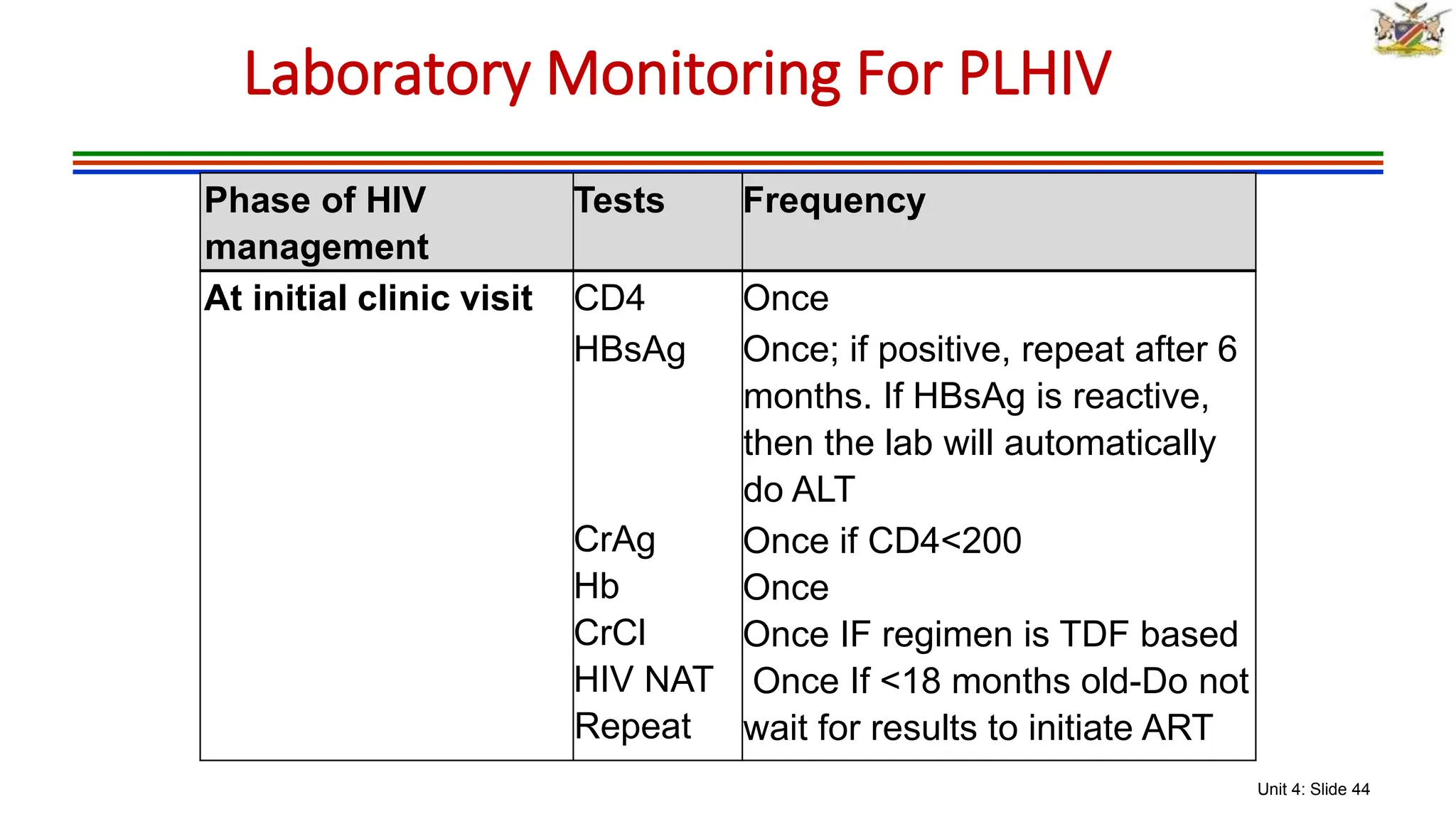 Unit 4: Slide 44
Phase of HIV
management
Tests Frequency
At initial clinic visit CD4
HBsAg
CrAg
Hb
CrCl
HIV NAT
Repeat
Once
Once; if positive, repeat after 6
months. If HBsAg is reactive,
then the lab will automatically
do ALT
Once if CD4<200
Once
Once IF regimen is TDF based
Once If <18 months old-Do not
wait for results to initiate ART
Laboratory Monitoring For PLHIV
 
