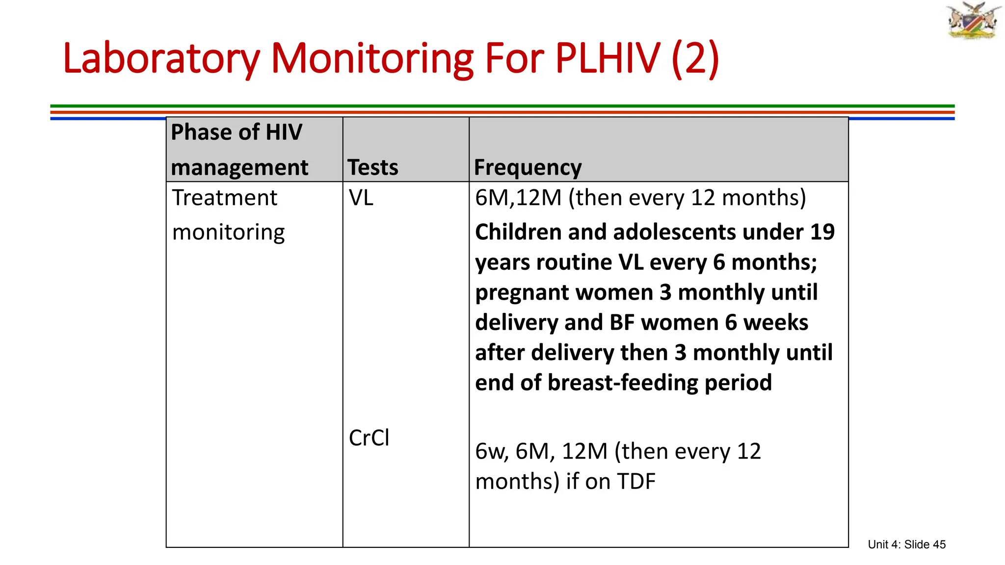 Unit 4: Slide 45
Phase of HIV
management Tests Frequency
Treatment
monitoring
VL
CrCl
6M,12M (then every 12 months)
Children and adolescents under 19
years routine VL every 6 months;
pregnant women 3 monthly until
delivery and BF women 6 weeks
after delivery then 3 monthly until
end of breast-feeding period
6w, 6M, 12M (then every 12
months) if on TDF
Laboratory Monitoring For PLHIV (2)
 