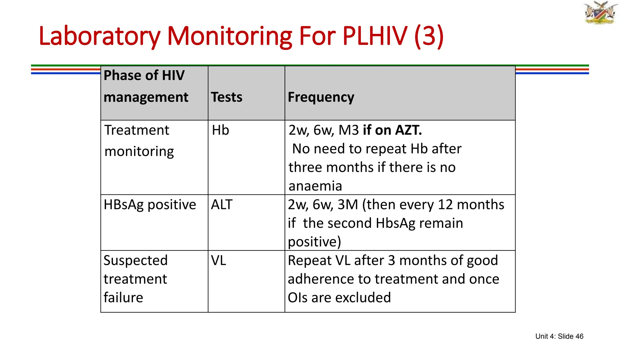Unit 4: Slide 46
Phase of HIV
management Tests Frequency
Treatment
monitoring
Hb 2w, 6w, M3 if on AZT.
No need to repeat Hb after
three months if there is no
anaemia
HBsAg positive ALT 2w, 6w, 3M (then every 12 months
if the second HbsAg remain
positive)
Suspected
treatment
failure
VL Repeat VL after 3 months of good
adherence to treatment and once
OIs are excluded
Laboratory Monitoring For PLHIV (3)
 
