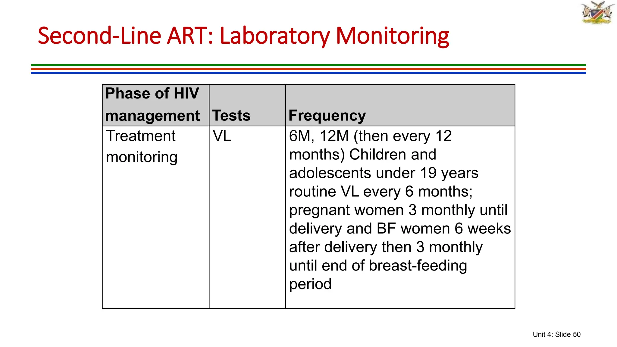 Unit 4: Slide 50
Phase of HIV
management Tests Frequency
Treatment
monitoring
VL 6M, 12M (then every 12
months) Children and
adolescents under 19 years
routine VL every 6 months;
pregnant women 3 monthly until
delivery and BF women 6 weeks
after delivery then 3 monthly
until end of breast-feeding
period
Second-Line ART: Laboratory Monitoring
 