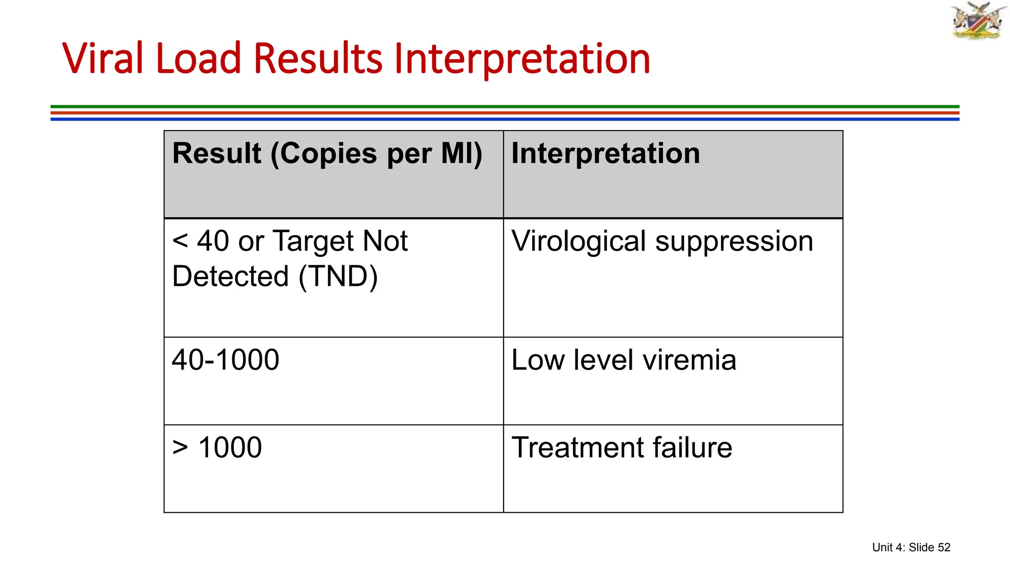 Unit 4: Slide 52
Result (Copies per Ml) Interpretation
< 40 or Target Not
Detected (TND)
Virological suppression
40-1000 Low level viremia
> 1000 Treatment failure
Viral Load Results Interpretation
 