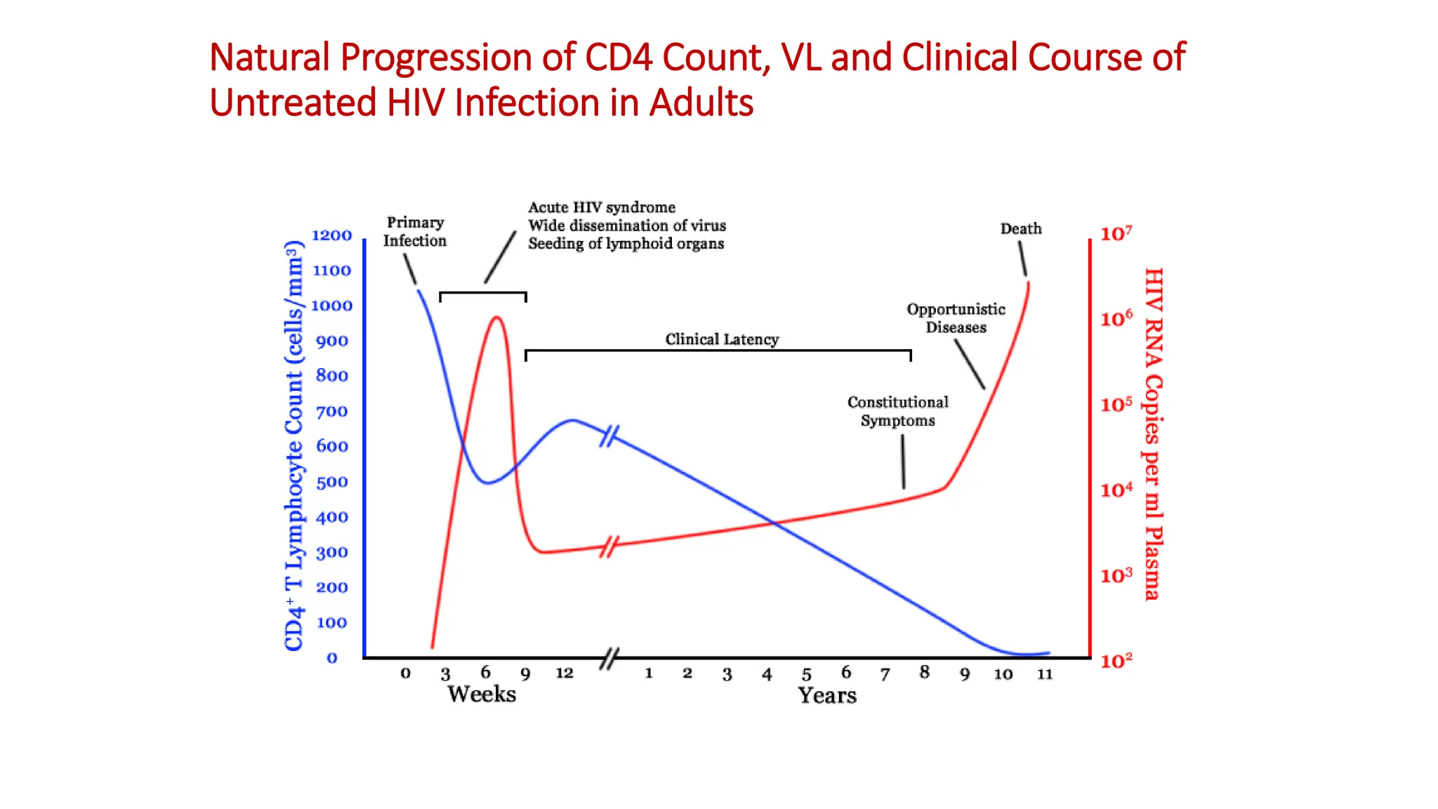 Natural Progression of CD4 Count, VL and Clinical Course of
Untreated HIV Infection in Adults
 