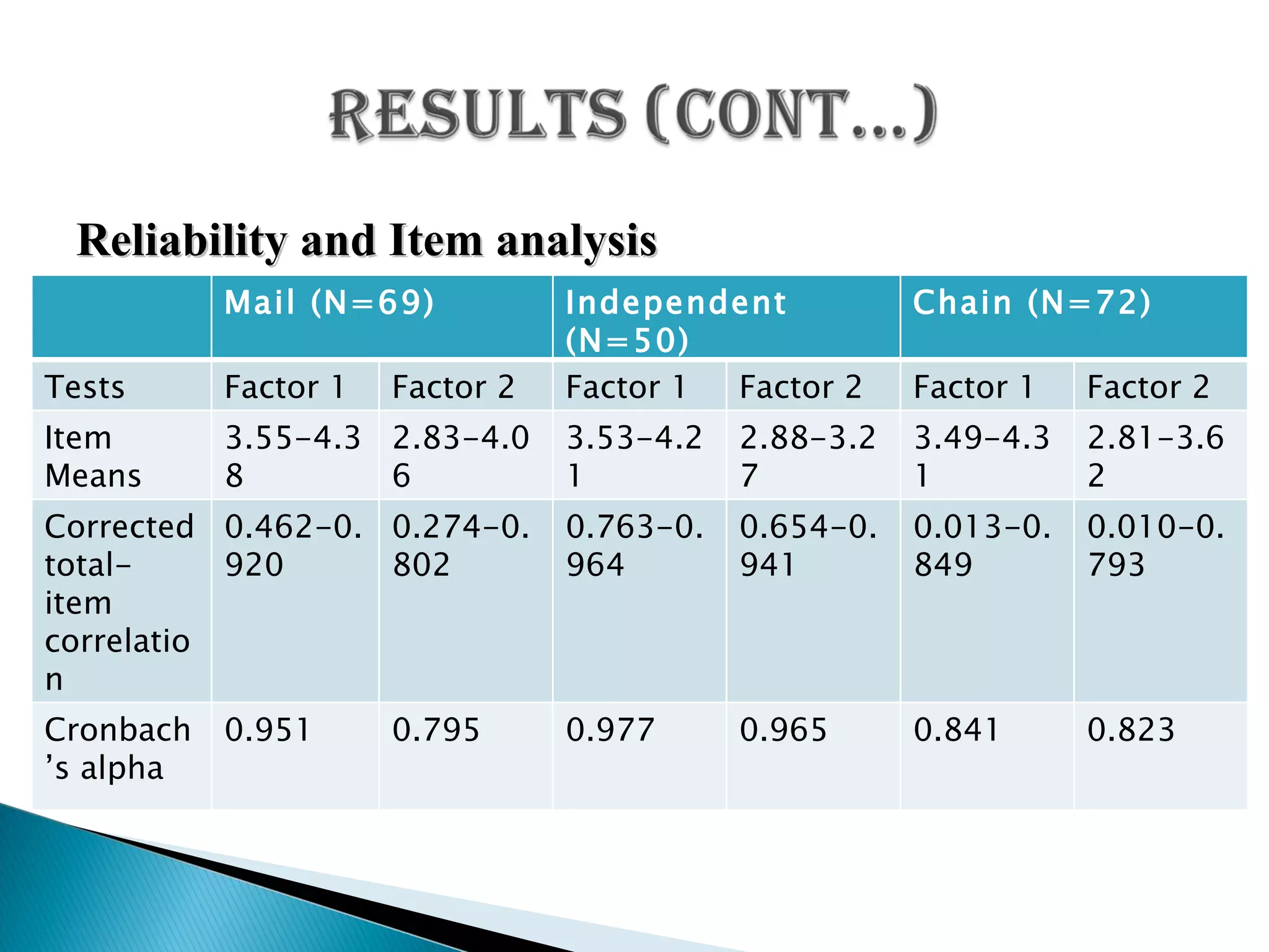 Reliability and Item analysis Mail (N=69) Independent (N=50) Chain (N=72) Tests Factor 1 Factor 2 Factor 1 Factor 2 Factor 1 Factor 2 Item Means 3.55-4.38 2.83-4.06 3.53-4.21 2.88-3.27 3.49-4.31 2.81-3.62 Corrected total-item correlation 0.462-0.920 0.274-0.802 0.763-0.964 0.654-0.941 0.013-0.849 0.010-0.793 Cronbach’s alpha 0.951 0.795 0.977 0.965 0.841 0.823 