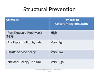 The impact of religion, culture, and multiple stigmas on HIV prevention ...