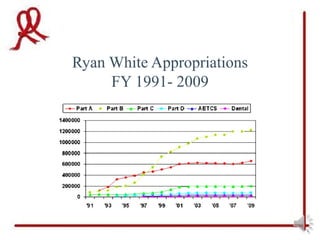 Ryan White Appropriations
     FY 1991- 2009
 