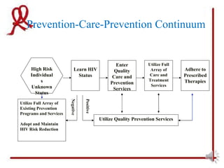 Prevention-Care-Prevention Continuum


                                                      Enter          Utilize Full
     High Risk              Learn HIV                Quality          Array of      Adhere to
     Individual               Status                Care and          Care and      Prescribed
          s                                                          Treatment      Therapies
                                                   Prevention         Services
     Unknown                                        Services
       Status
                        Negative


                                   Positive



Utilize Full Array of
Existing Prevention
Programs and Services
                                              Utilize Quality Prevention Services
Adopt and Maintain
HIV Risk Reduction
 