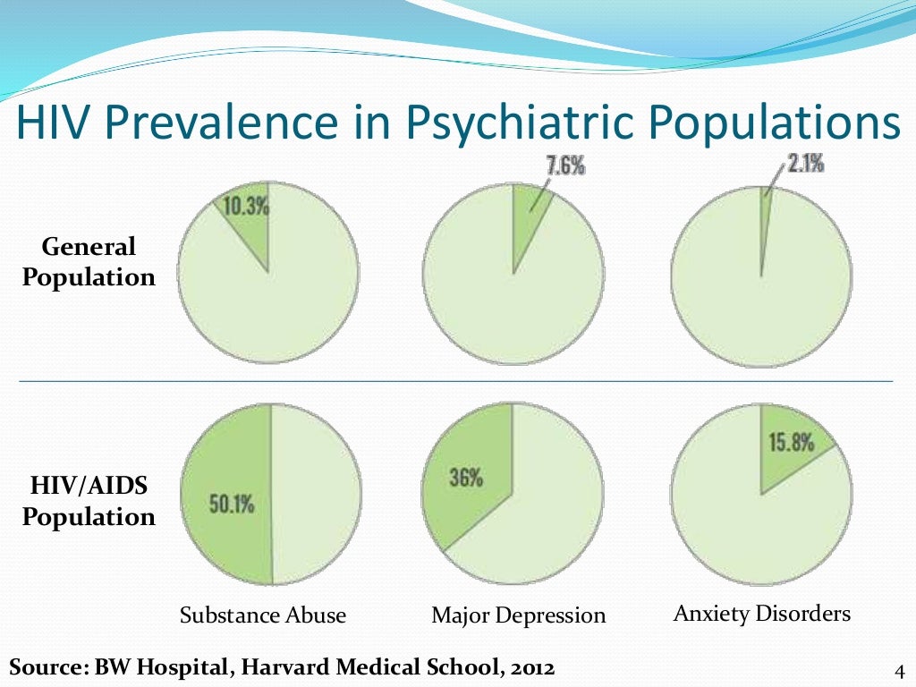 Psychiatric Symptoms Associated with HIV/AIDS
