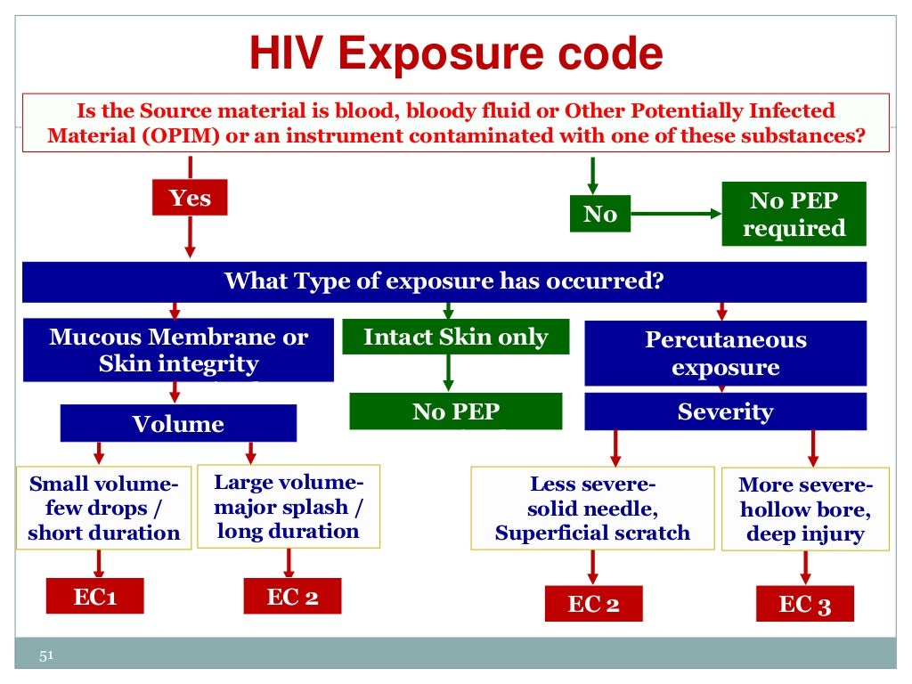 Hiv recent guidelines naco 2015