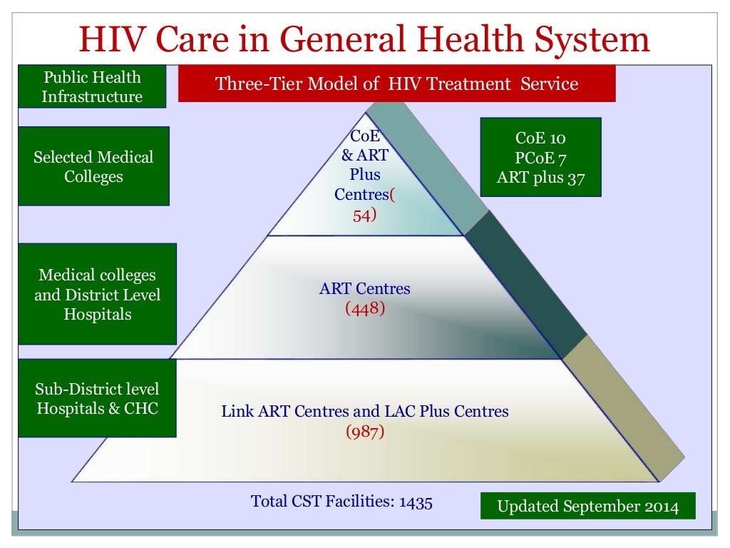 Hiv recent guidelines naco 2015