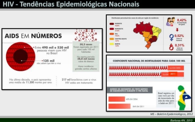 HIV e Aids - Epidemiologia, Fisiopatologia, Diagnóstico e Tratamento slideshare