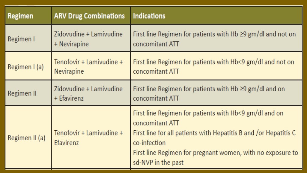 hiv drug resistance and its management