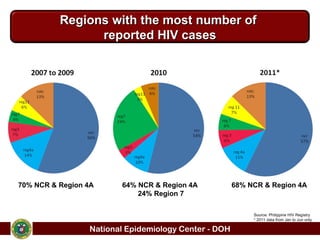 Comprehensive Overview of the HIV Situation in the Philippines ...