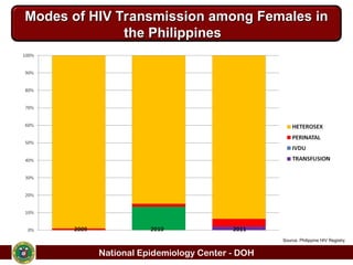 Comprehensive Overview of the HIV Situation in the Philippines ...