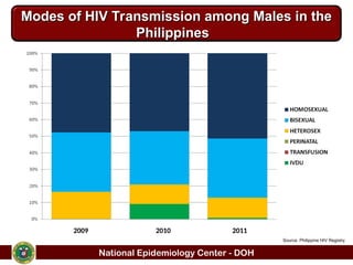 Comprehensive Overview of the HIV Situation in the Philippines ...