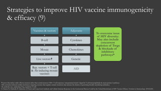 Strategies to improve HIV vaccine immunogenicity
& efficacy (9)
Vaccines & vectors
B-cell
Mosaic
Live vectors
Rep. vectors + T-cell
& Ab-inducing mosaic
vaccines
Adjuvants
Cytokines
Chemokines
Genetic
To overcome issue
of HIV diversity:
May also include
concurrent
depletion of Tregs
& blockade of
inhibitory
pathways*
AID
vectors that induce stable effector memory rather than central memory CD8+-T-cell responses; *programmed death-1-ligand & T-cell immunoglobulin & mucin protein-3 pathways
AID, activation-induced cytidine deaminase; (targeting enzymes that regulate somatic mutations may increase the chances of generating broadly neutralizing antibodies)
Ab, antibody; rep., replicating; Treg, regulatory T-cells
9. Chanzu N, Ondondo B. Induction of Potent and Long-Lived Antibody and Cellular Immune Responses in the Genitorectal Mucosa Could be the Critical Determinant of HIV Vaccine Efficacy. Frontiers in Immunology. 2014;5:202.
 