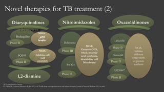 MOA:
Inhibits cell
wall
assembly
Novel therapies for TB treatment (2)
MOA, mechanism of action
(21 Parida SK, Axelsson-Robertson R, Rao MV, et al. Totally-drug resistant tuberculosis and adjunct therapies. Journal of Internal Medicine. 2014 (e-pub).
Director
Bedaquiline
Phase II
MOA:
↓ATP
levels
Diaryquinolines
SQ109
Phase II
1,2-diamine
Nitroimidazoles Oxazolidinones
Delamanid
PA-824
Phase III
Phase II
MOA:
Generate NO,
block mycolic
acid synthesis,
destabilize cell
Membrane
Linezolid
Phase II
Phase II
Phase II
Sutezolid
AZD5847
MOA:
Inhibits
different
components
of protein
synthesis
 