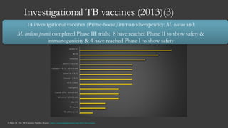 Investigational TB vaccines (2013)(3)
3. Frick M. The TB Vaccines Pipeline Report. http://www.pipelinereport.org/2013/tb-vaccine.
.
M. indicus pranii
M. vaccae
Dar-901
MVA85A/ AERAS-485
Crucell Ad35/ AERAS-402
Ad5Ag85A
M72 + AS01
Hybrid 1 + IC31
Hybrid 56 + IC31
Hybrid 4 + IC31/ AERAS-404
ID93 + GLA-SE
VPM1002
RUTI
MTBVAC
14 investigational vaccines (Prime-boost/immunotherapeutic): M. vaccae and
M. indicus pranii completed Phase III trials; 8 have reached Phase II to show safety &
immunogenicity & 4 have reached Phase I to show safety
 