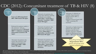 CDC (2012): Concomitant treatment of TB & HIV (8)
Preferred: Efivarenz-based
ART +RIF-based TB mgmt
Preferred for patients unable to
take efavirenz with pre-
specified precautions: PI-based
ART * + rifabutin-containing
tuberculosis treatment TB
mgmt
Alternative for patients who
cannot take efivarenz (with
added recommendations):
NVP-based ART + RIF-
based TB mgmt
NNRTIs
/PIs
Alternative for patients who
cannot take efavirenz/NVP &
if rifabutin not available:
Zidovudine / lamivudine /
abacavir / tenofovir + RIF-
based TB mgmt
Alternative for patients who
cannot take efavirenz and
abacavir and if rifabutin not
available: Zidovudine /
lamivudine / tenofovir with
RIF-based TB mgmt
Alternative for patients who
cannot take efavirenz or NVP
and if rifabutin not available:
Zidovudine / lamivudine /
abacavir + RIF-based TB
treatment
NRTIs
Alternative if rifabutin not
available :Super-boosted
lopinavir-based ART or
double-dose
lopinavir/ritonavir based ART
+ RIF-containing TB
treatment
Alternative at higher doses for
patients who cannot take
efavirenz and who have
baseline viral load <100,000
copies/mL:Raltegravir-based
ART* + RIF-based TB mgmt
NRTSs/
PIs/Int.
ART, anti-retroviral therapy; CDC, US Centers for Disease Control and Prevention; INT, integrase inhibitors; mgmt., management; NVP, nevaripine; NRTI/NNRTI, nucleoside & non-nucleoside reverse transcriptase inhibitors;
PIs, protease inhibitors; RIF, rifampin; * with 2 nucleoside analogs
8. US Centers for Disease Control and Prevention. Managing Drug Interactions in the Treatment of HIV-Related Tuberculosis. 2013 http://www.cdc.gov/tb/publications/guidelines/tb_hiv_drugs/table1a.htm.
Drug-drug interactions,
drug-resistant TB &
patient sub-groups need
special considerations
 