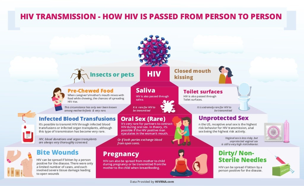 How is HIV Transmitted between People?