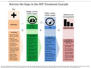 Narrow the Gaps in the HIV Treatment Cascade
HIV-Positive
Test
Engage, counsel,
monitor, support
HIV Care
(Pre-ART)
Link
ART
ART
Eligible
Retain, counsel,
monitor, support
UNDETECTABLE
Adherence and
viral suppression
HIV TESTING
PRE-ART REGULAR
CLINIC CARE
EARLY ART
RETENTION IN CARE
• Simplified clinical and
refill schedules
• Community-based,
peer-supported ART
• Viral load–triggered
adherence support
• Reliable drug supply,
multiple month refills
• Defaulter tracing
LONG-TERM ART
AND UNDETECTABLE
VIRAL LOAD
• Timely and/or earlier
ART initiation
• Adapted adherence
support
• Decentralization,
primary care integration
• Task-shifting
• Non-toxic robust
drugs; once-daily fixed-
dose combinations
• Viral load monitoring
• Out-of-clinic care
• Strong referral and
linkage to care
• Free HIV care and
treatment
• Point-of-care CD4
count testing
• Rapid diagnosis and
treatment of TB
• Regular visits, TB and
PCP prophylaxis
• Support tools (mobile
messages, patient-
held appointment
cards)
• Improved HIV rapid
tests (e.g., oral tests)
• Home- and
community-based
counseling and testing
• HIV testing by
community and lay
health workers
• Provider-initiated HIV
testing and counseling
and integration with
primary care
• Targeted mobile
testing for hard-to-
reach groups at
schools, taxi ranks,
farms, workplaces
Sources: Top: adapted from: ML. McNairy and W. El-Sadr. “The HIV care continuum: no partial credit given,” AIDS (2012), 26: 1735-1738. Bottom: Médecins sans .Frontières/Doctors without Borders and UNAIDS (2012). “Speed scale-up: strategies,
tools and policies to get the best HIV treatment to more people, sooner,” www.msfaccess.org/content/speed-scale-strategies-tools-and-policies-get-best-hiv-treatment-more-people-sooner, Accessed November 13, 2012
 