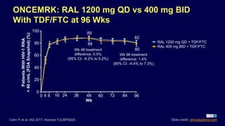 ONCEMRK: RAL 1200 mg QD vs 400 mg BID
With TDF/FTC at 96 Wks
Cahn P, et al. IAS 2017. Abstract TULBPEB20. Slide credit: clinicaloptions.com
Wk
PatientsWithHIV-1RNA
<40c/mL(FDASnapshot)(%)
RAL 1200 mg QD + TDF/FTC
RAL 400 mg BID + TDF/FTC
Wk 48 treatment
difference: 0.5%
(95% CI: -4.2% to 5.2%)
Wk 96 treatment
difference: 1.4%
(95% CI: -4.4% to 7.3%)
0
20
40
60
80
100
0 4 8 16 3624 6048 72 9684
89
88
82
80
 