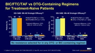 BIC/FTC/TAF vs DTG-Containing Regimens
for Treatment-Naive Patients
Slide credit: clinicaloptions.com
GS-1489: Wk 48 Virologic Efficacy[1] GS-1490: Wk 48 Virologic Efficacy[2]
Patients(%)
Patients(%)
100
80
60
40
20
0
HIV-1 RNA
< 50 c/mL
HIV-1 RNA
≥ 50 c/mL
No Virologic
Data
BIC/FTC/TAF (n = 314)
DTG/ABC/3TC (n = 315)
92 93
1 3 7 4
100
80
60
40
20
0
HIV-1 RNA
< 50 c/mL
No Virologic
Data
BIC/FTC/TAF (n = 320)
DTG + FTC/TAF (n = 325)
89 93
4 1
66
Treatment difference: -0.6%
(95% CI: -4.8% to 3.6%)
Treatment difference: -3.5%
(95% CI: -7.9% to 1.0%)
1. Gallant J, et al. Lancet. 2017;390:2063-2072. 2. Sax PE, et al. Lancet. 2017;390:2073-2082.
No resistance selected for in any DTG- or BIC-containing regimen
HIV-1 RNA
≥ 50 c/mL
 