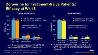 Doravirine for Treatment-Naive Patients:
Efficacy at Wk 48
 n = 1 noncompliant patient d/c at Wk 24,
developed DOR and FTC resistance
1. Molina JM, et al. Lancet HIV. 2018;[Epub ahead of print].
2. Squires KE, et al. IAS 2017. Abstract TUAB0104LB.
0
HIV-1 RNA
< 50 c/mL
HIV-1 RNA
≥ 50 c/mL
No Data in
Window
Patients(%)
100
80
60
40
20
84 81
DOR/3TC/TDF (n = 364)
EFV/FTC/TDF (n = 364)
11 10
5
9
Treatment difference: 3.5%
(95% CI: -2.0% to 9.0%)
DRIVE-AHEAD[2]
Virologic
Nonresponse
HIV-1 RNA
< 50 c/mL
No Data
100
80
60
40
20
0
Patients(%)
84 80
11 13
5 7
Treatment difference: 3.9%
(95% CI: -1.6% to 9.4%)
DOR + 2 NRTIs (n = 383)
DRV + RTV + 2 NRTIs (n = 383)
DRIVE-FORWARD[1]
 1° NNRTI resistance, n (%): DOR, 6 (1.6);
EFV, 12 (3.3); no unanticipated mutations
observed
Slide credit: clinicaloptions.com
 