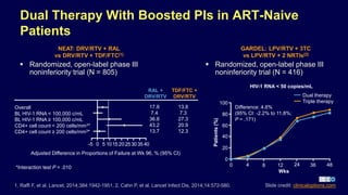 Dual Therapy With Boosted PIs in ART-Naive
Patients
 Randomized, open-label phase III
noninferiority trial (N = 805)
 Randomized, open-label phase III
noninferiority trial (N = 416)
Overall
BL HIV-1 RNA < 100,000 c/mL
BL HIV-1 RNA ≥ 100,000 c/mL
CD4+ cell count < 200 cells/mm3*
CD4+ cell count ≥ 200 cells/mm3*
Adjusted Difference in Proportions of Failure at Wk 96, % (95% CI)
RAL +
DRV/RTV
TDF/FTC +
DRV/RTV
*Interaction test P = .010
NEAT: DRV/RTV + RAL
vs DRV/RTV + TDF/FTC[1]
GARDEL: LPV/RTV + 3TC
vs LPV/RTV + 2 NRTIs[2]
Wks
Patients(%)
Difference: 4.6%
(95% CI: -2.2% to 11.8%;
P = .171)
1. Raffi F, et al. Lancet. 2014;384:1942-1951. 2. Cahn P, et al. Lancet Infect Dis. 2014;14:572-580. Slide credit: clinicaloptions.com
HIV-1 RNA < 50 copies/mL
17.8
7.4
36.8
43.2
13.7
13.8
7.3
27.3
20.9
12.3
-5 0 5 1015 20253035 40
Dual therapy
Triple therapy
0
100
80
60
40
20
0 4 8 12 24 36 48
 