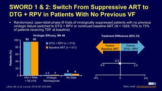 SWORD 1 & 2: Switch From Suppressive ART to
DTG + RPV in Patients With No Previous VF
 Randomized, open-label phase III trials of virologically suppressed patients with no previous
virologic failure switched to DTG + RPV or continued baseline ART (N = 1024; 70% to 73%
of patients receiving TDF at baseline)
Llibre JM, et al. Lancet. 2018;391:839-849.
Virologic
Nonresponse
HIV-1 RNA
< 50 c/mL
No Data
100
80
60
40
20
0
Patients(%)
95 95
< 1 1
5 4
DTG + RPV (n = 513)
Baseline ART (n = 511)
Virologic Efficacy, Wk 48 Treatment Difference (95% CI)
Favors
Baseline ART
Favors
DTG + RPV
-4% 0 4%
-3.0 2.5
-0.2
Slide credit: clinicaloptions.com
 