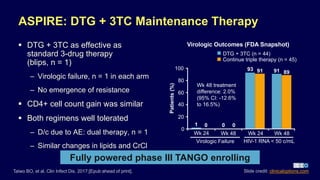 ASPIRE: DTG + 3TC Maintenance Therapy
 DTG + 3TC as effective as
standard 3-drug therapy
(blips, n = 1)
– Virologic failure, n = 1 in each arm
– No emergence of resistance
 CD4+ cell count gain was similar
 Both regimens well tolerated
– D/c due to AE: dual therapy, n = 1
– Similar changes in lipids and CrCl
Fully powered phase III TANGO enrolling
Taiwo BO, et al. Clin Infect Dis. 2017;[Epub ahead of print]. Slide credit: clinicaloptions.com
Wk 48Wk 24 Wk 24
100
80
60
40
20
0
Patients(%)
1 0
93 91 91 89
Wk 48 treatment
difference: 2.0%
(95% CI: -12.6%
to 16.5%)
DTG + 3TC (n = 44)
Continue triple therapy (n = 45)
Virologic Outcomes (FDA Snapshot)
Wk 48
Virologic Failure HIV-1 RNA < 50 c/mL
0 0
 